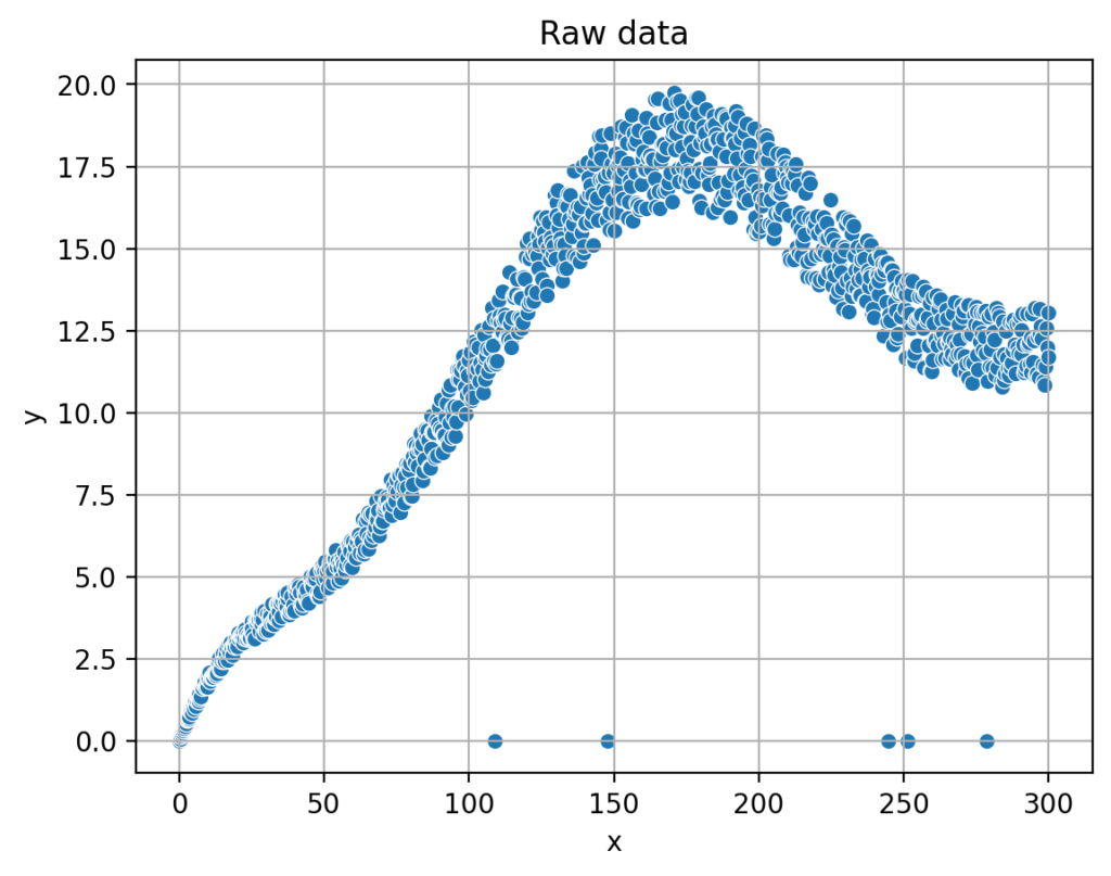 Scatter plot of the fictitious measurement points including outliers. The data show noise