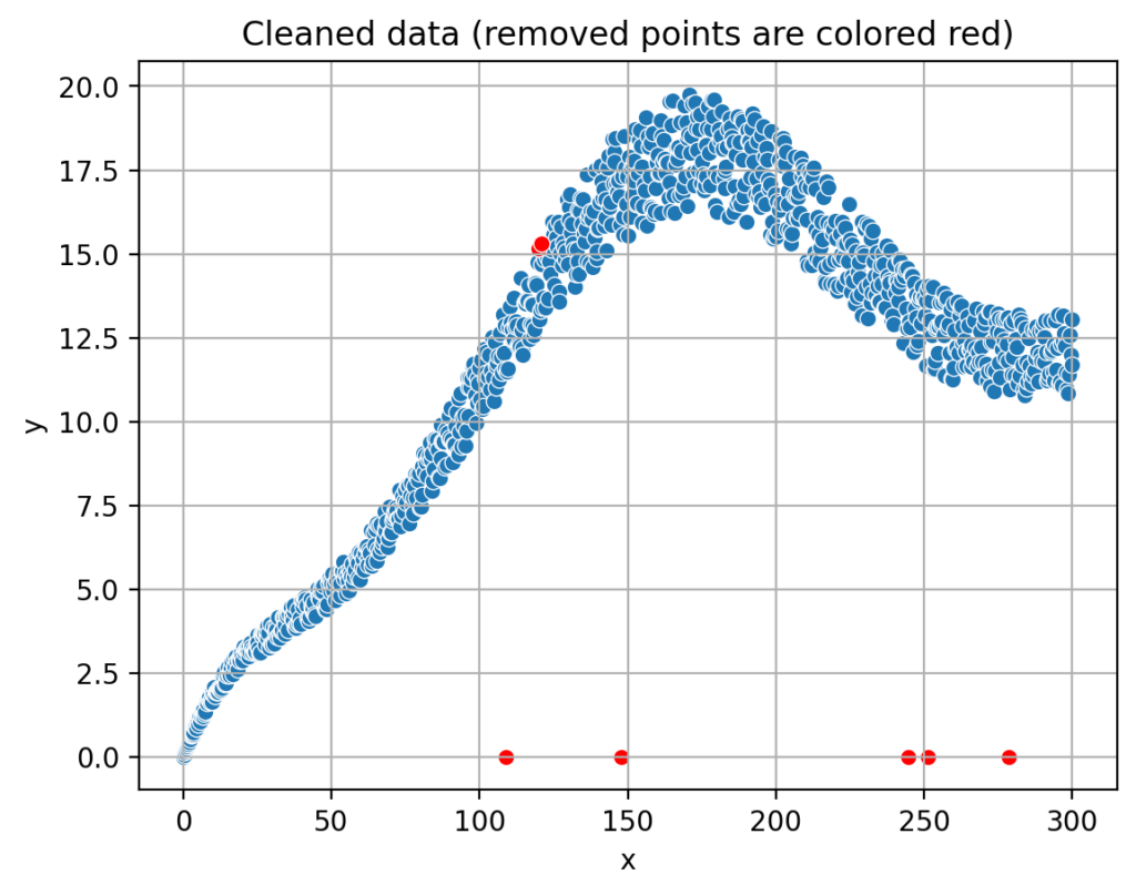 Data points without outliers