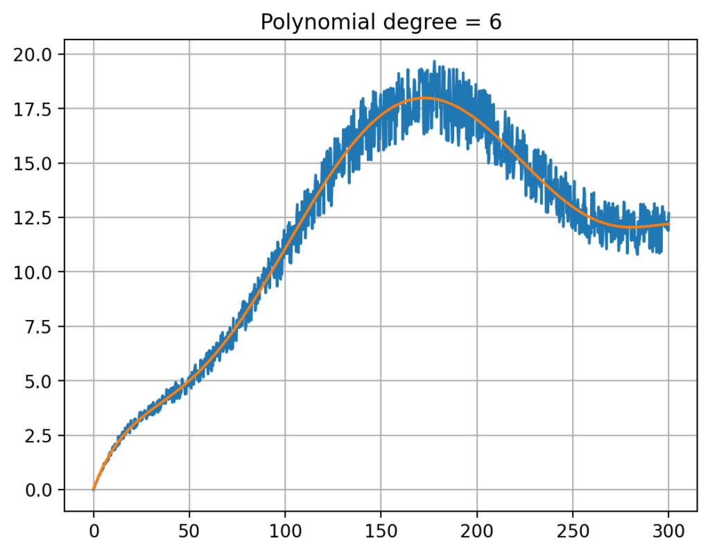 Polynomial fitted into cleaned data